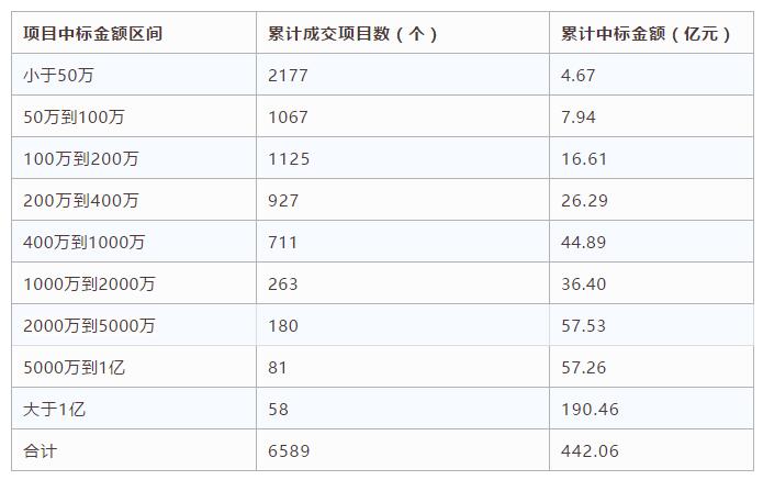 電子招標(biāo)數(shù)據(jù)周報（7.30-8.5）