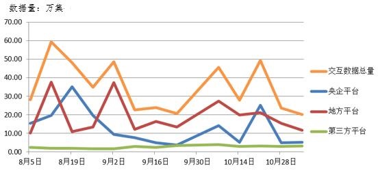電子招標大數(shù)據(jù)分析簡報（10.29-11.4）