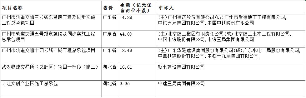 電子招標大數(shù)據(jù)分析簡報（10.29-11.4）