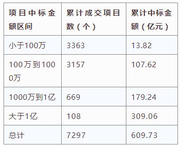 電子招標大數(shù)據(jù)分析簡報（11.12-11.18）