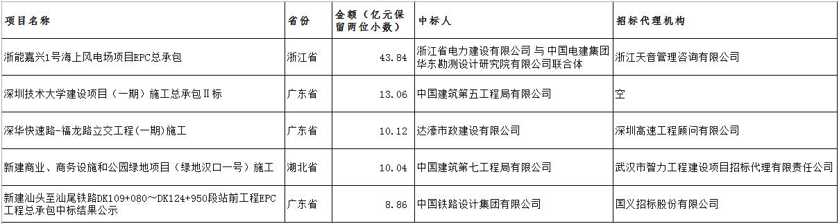 電子招標(biāo)大數(shù)據(jù)分析簡報(bào)（11.19-11.25）