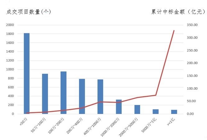 電子招標大數(shù)據(jù)分析簡報（4.15-4.21）