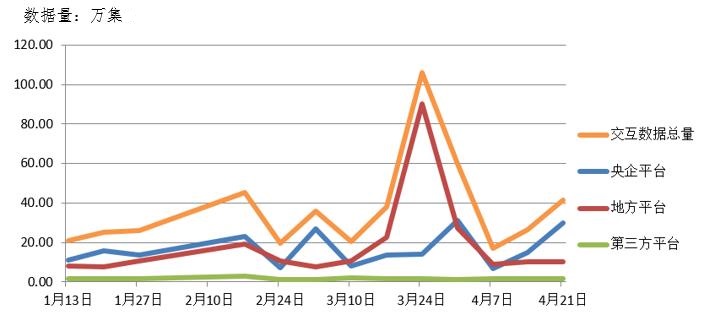 電子招標大數(shù)據(jù)分析簡報（4.15-4.21）