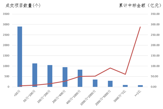 電子招標(biāo)大數(shù)據(jù)分析簡報（4.22-4.28）