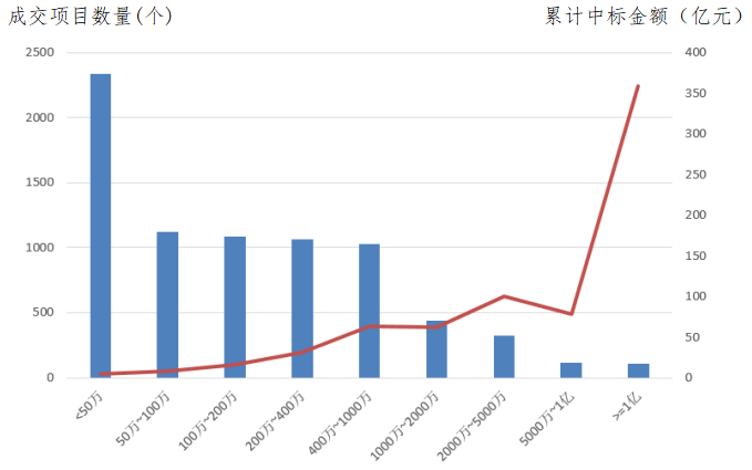 交易規(guī)模、項(xiàng)目競(jìng)爭(zhēng)度、中標(biāo)金額最大的項(xiàng)目等——電子招標(biāo)大數(shù)據(jù)分析簡(jiǎn)報(bào)（6.3-6.9）