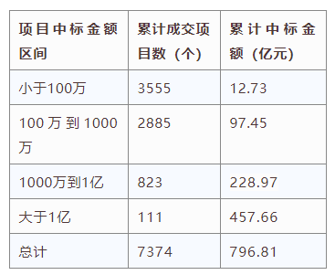 電子招標(biāo)大數(shù)據(jù)分析簡(jiǎn)報(bào)（7.22-7.28）