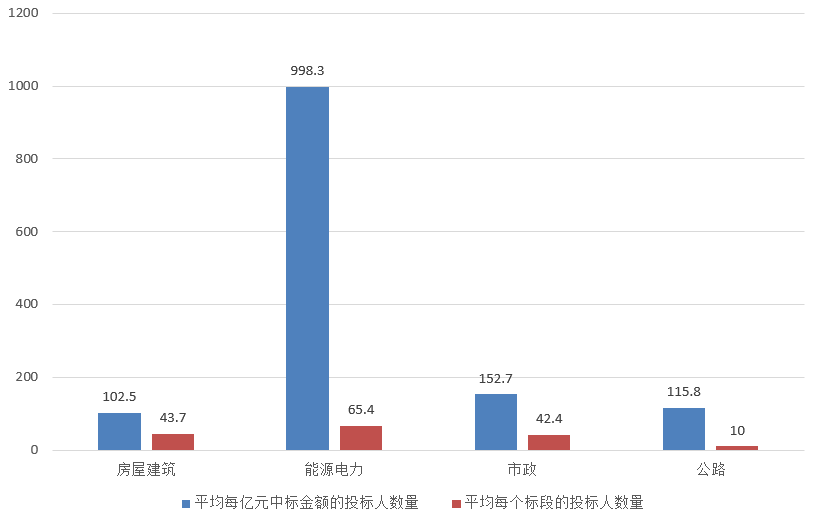 電子招標(biāo)大數(shù)據(jù)分析簡報（10.21-10.27）