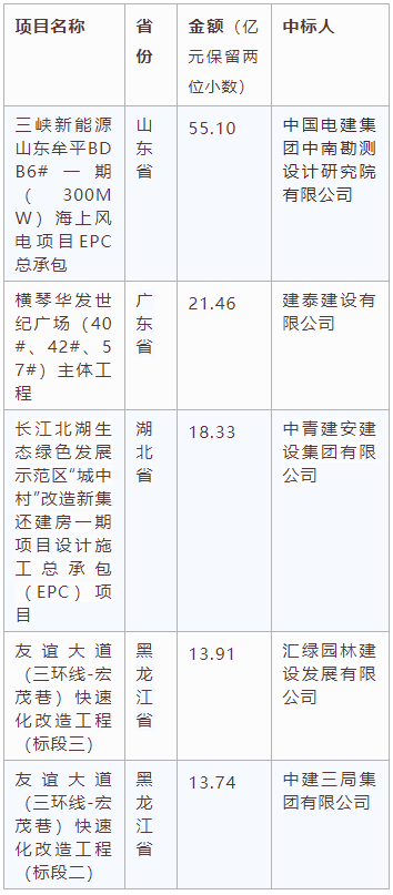 電子招標(biāo)大數(shù)據(jù)分析簡(jiǎn)報(bào)（10.12-10.18）