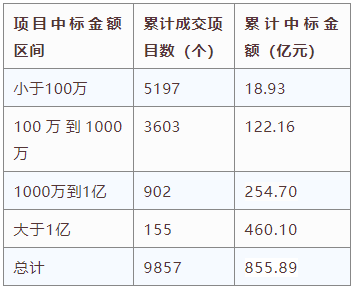 交易規(guī)模、項(xiàng)目競(jìng)爭(zhēng)度、中標(biāo)金額最大的項(xiàng)目等—電子招標(biāo)大數(shù)據(jù)分析簡(jiǎn)報(bào)（11.16-11.22）