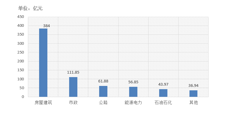交易規(guī)模、項(xiàng)目競(jìng)爭(zhēng)度、中標(biāo)金額最大的項(xiàng)目等—電子招標(biāo)大數(shù)據(jù)分析簡(jiǎn)報(bào)（11.16-11.22）