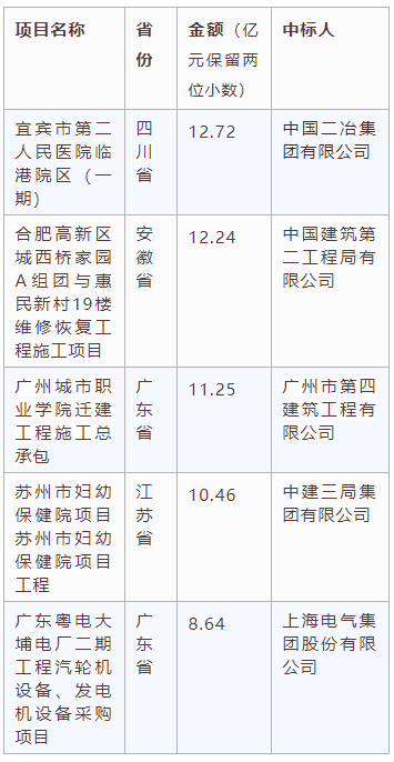 交易規(guī)模、項(xiàng)目競(jìng)爭(zhēng)度、中標(biāo)金額最大的項(xiàng)目等—電子招標(biāo)大數(shù)據(jù)分析簡(jiǎn)報(bào)（11.16-11.22）