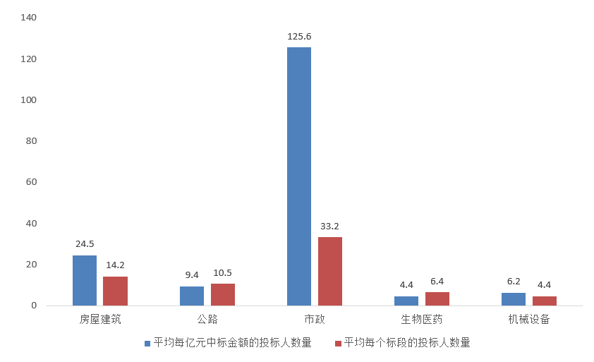 交易規(guī)模、項(xiàng)目競(jìng)爭(zhēng)度、中標(biāo)金額最大的項(xiàng)目等—電子招標(biāo)大數(shù)據(jù)分析簡(jiǎn)報(bào)（11.16-11.22）